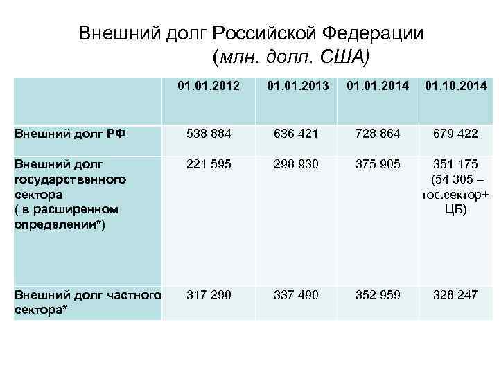 Внешний долг Российской Федерации (млн. долл. США) 01. 2012 01. 2013 01. 2014 01.