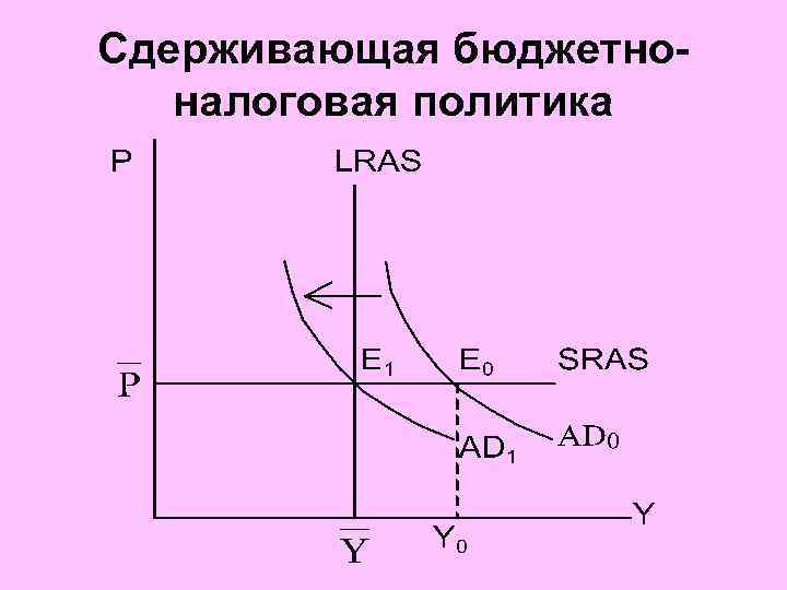 Сдерживающая бюджетноналоговая политика 