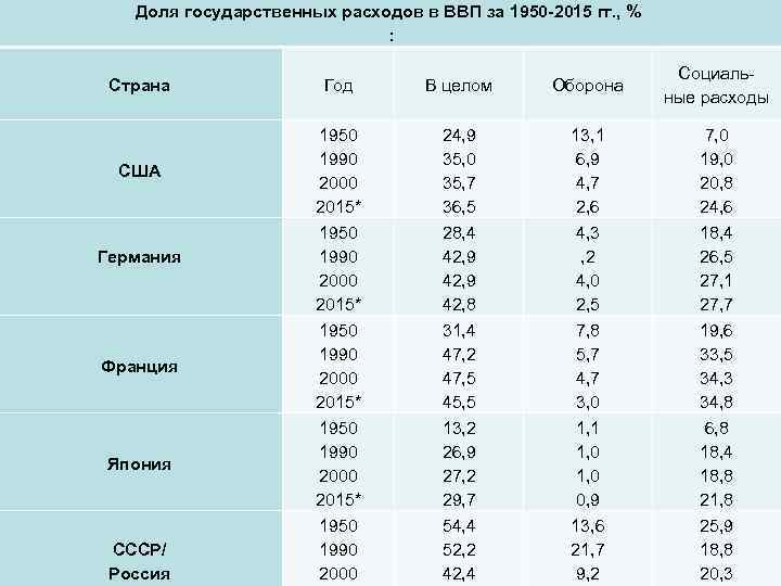 Доля государственных расходов в ВВП за 1950 -2015 гг. , % : Страна США