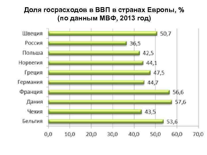 Доля госрасходов в ВВП в странах Европы, % (по данным МВФ, 2013 год) 