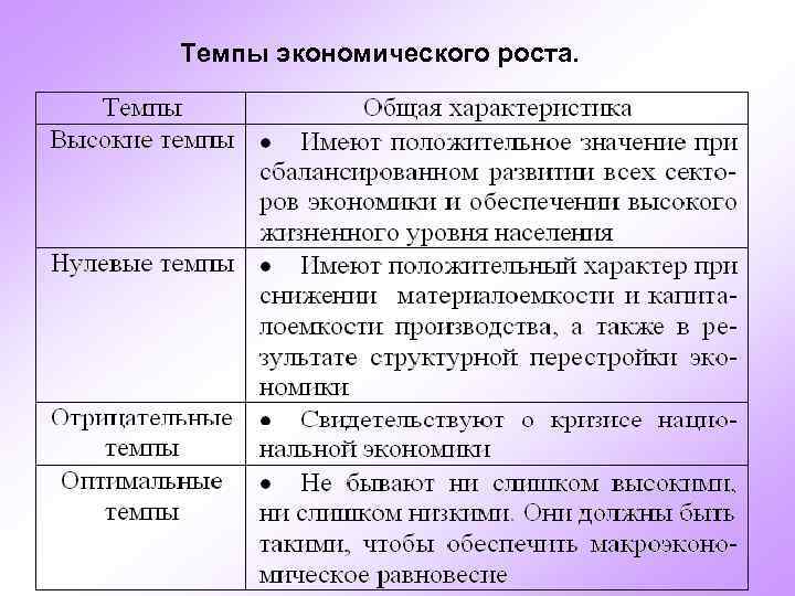 Темпы экономического роста. 