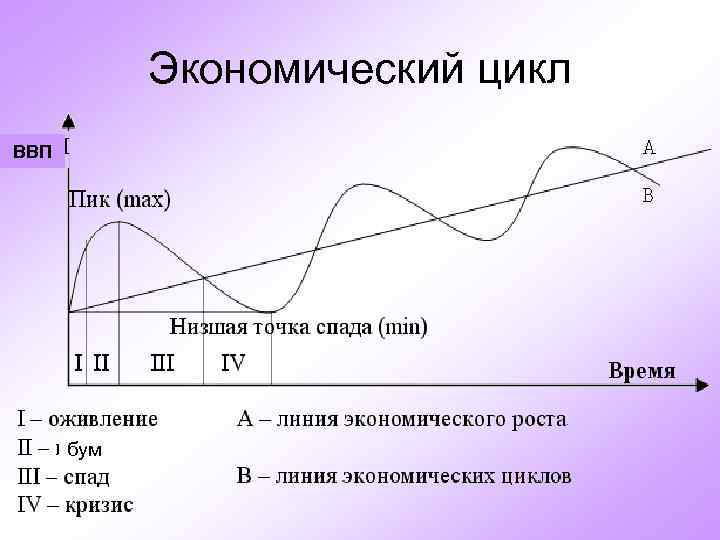 Экономический цикл ВВП бум 