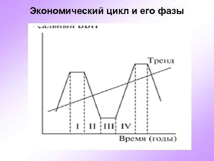 Экономический цикл и его фазы 