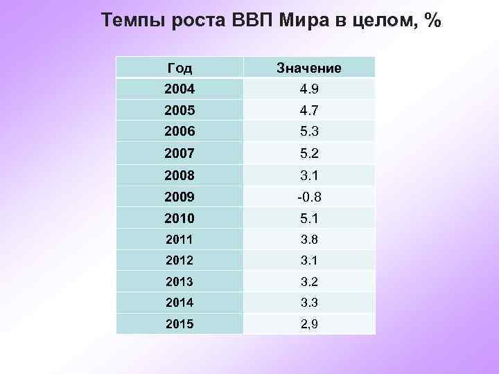 Темпы роста ВВП Мира в целом, % Год Значение 2004 4. 9 2005 4.