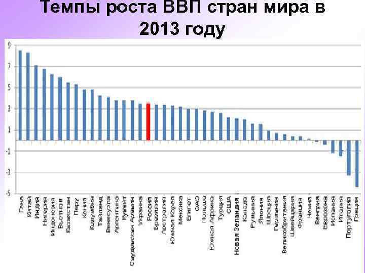 Темпы роста ВВП стран мира в 2013 году 