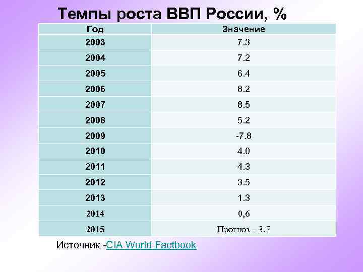 Темпы роста ВВП России, % Год 2003 Значение 7. 3 2004 7. 2 2005