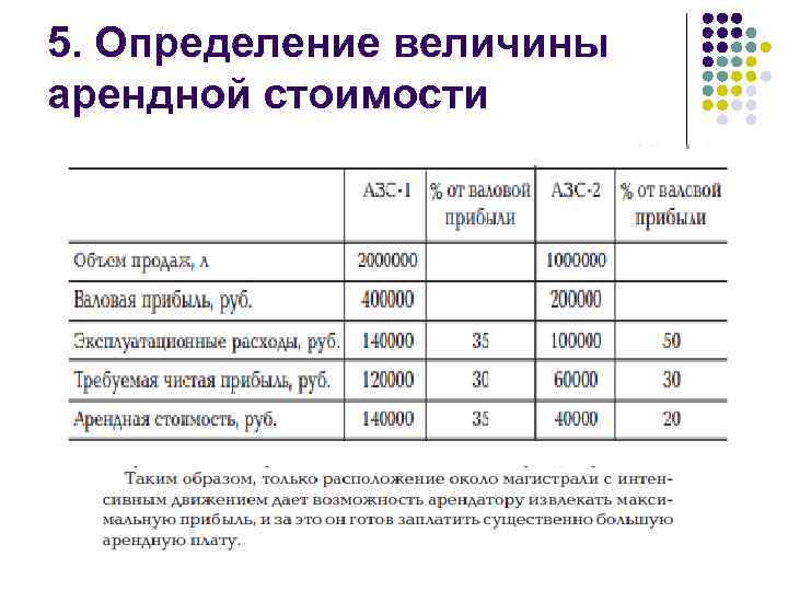 5. Определение величины арендной стоимости 