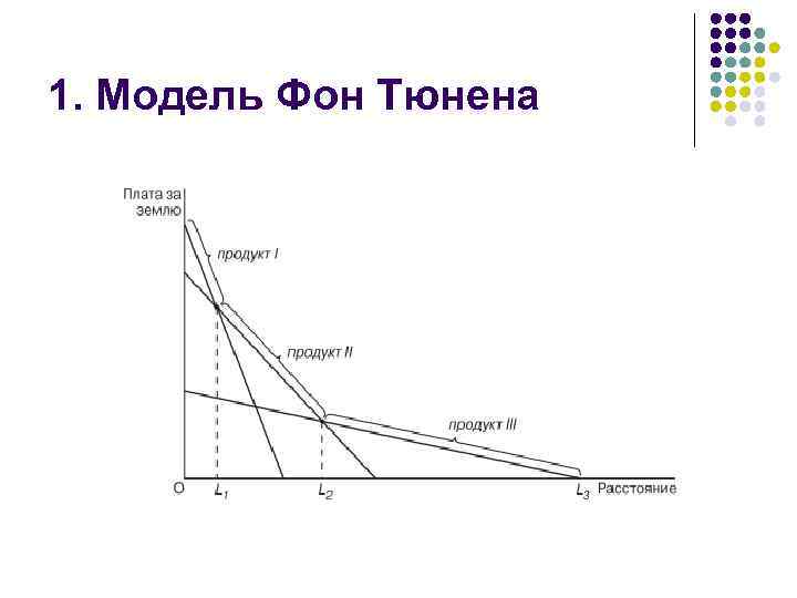 1. Модель Фон Тюнена 