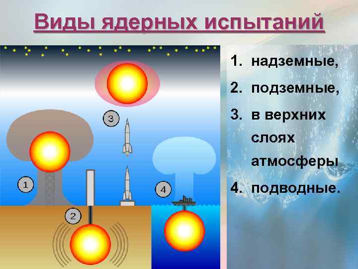 Виды ядерных испытаний 1. надземные, 2. подземные, 3. в верхних слоях атмосферы 4. подводные.