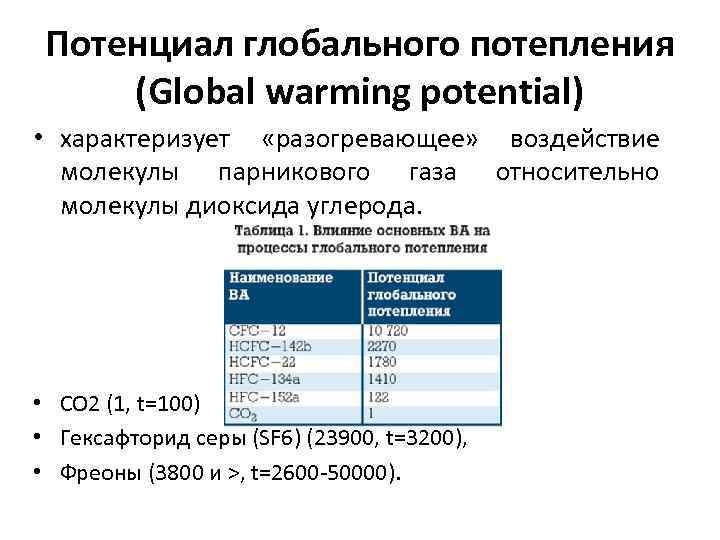 Потенциал глобального потепления (Global warming potential) • характеризует «разогревающее» воздействие молекулы парникового газа относительно