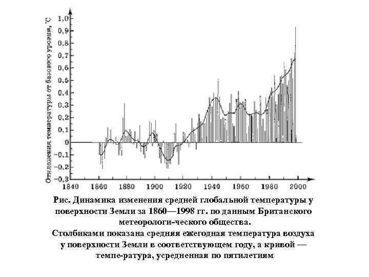 Рис. Динамика изменения средней глобальной температуры у поверхности Земли за 1860— 1998 гг. по