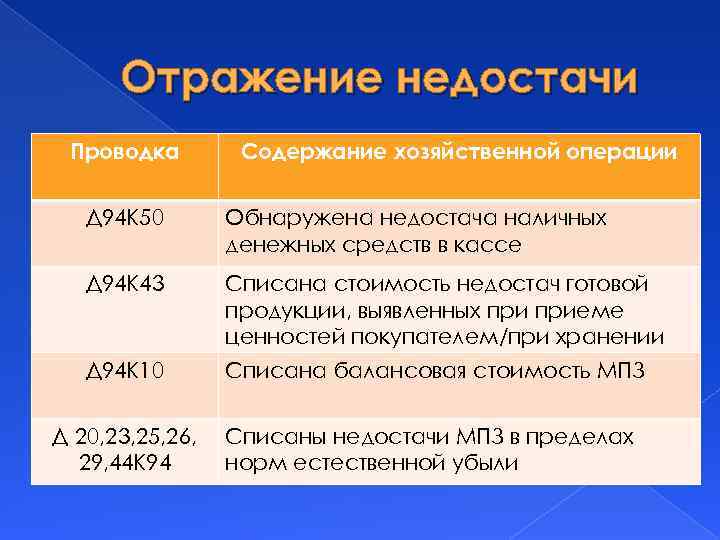Отражение недостачи Проводка Содержание хозяйственной операции Д 94 К 50 Обнаружена недостача наличных денежных