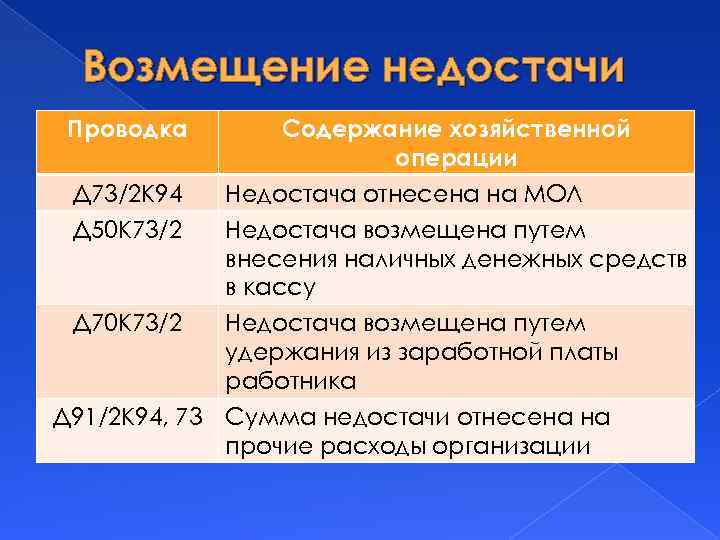 Возмещение недостачи Проводка Д 73/2 К 94 Д 50 К 73/2 Д 70 К