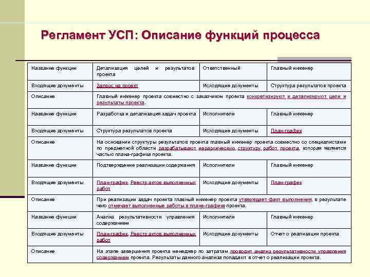 Регламент УСП: Описание функций процесса Название функции Детализация проекта целей и результатов Ответственный Главный