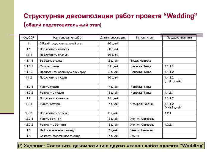 Структурная декомпозиция работ проекта “Wedding” (общий подготовительный этап) Код СДР 1 Наименование работ Длительность,