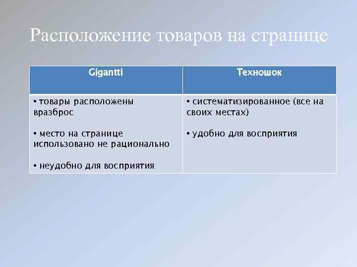 Расположение товаров на странице Gigantti Техношок • товары расположены вразброс • систематизированное (все на