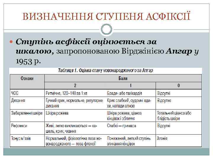 ВИЗНАЧЕННЯ СТУПЕНЯ АСФІКСІЇ Ступінь асфіксії оцінюється за шкалою, запропонованою Вірджінією Апгар у 1953 p.