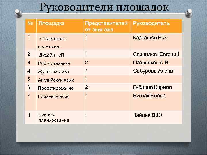 Руководители площадок № Площадка Представителей от экипажа Руководитель 1 Управление 1 Карташов Е. А.