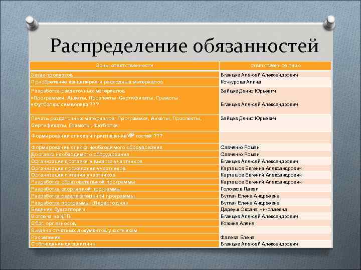 Распределение обязанностей Зоны ответственности ответственное лицо Заказ пропусков Приобретение канцелярии и расходных материалов Бганцев