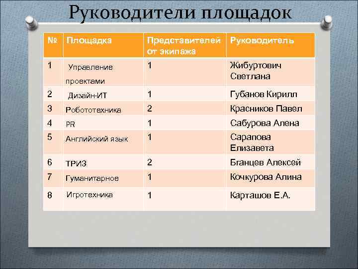 Руководители площадок № Площадка Представителей от экипажа Руководитель 1 Управление 1 Жибуртович Светлана проектами