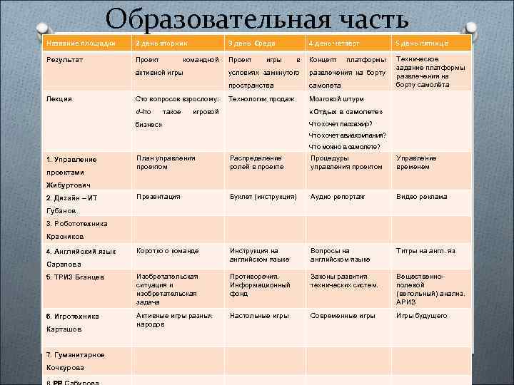 Образовательная часть Название площадки 2 день вторник 3 день Среда Результат Проект командной активной