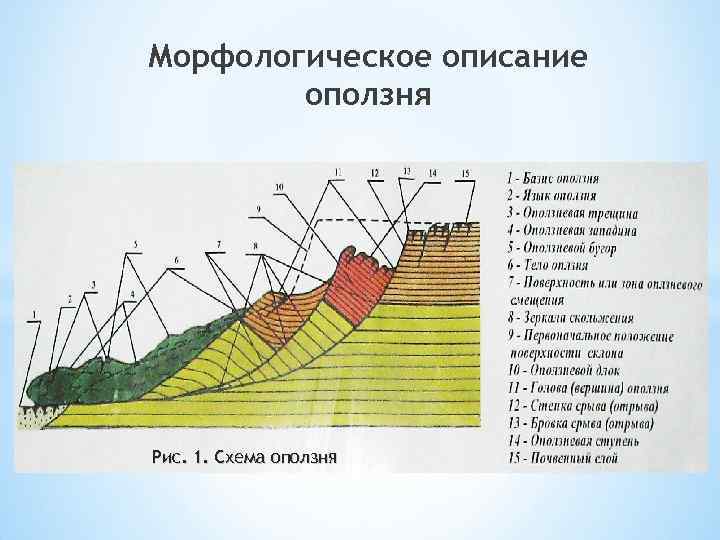 Схема образования оползня