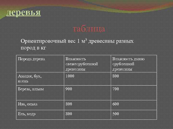 деревья таблица Ориентировочный вес 1 м 3 древесины разных пород в кг Порода дерева