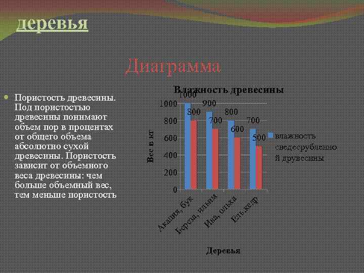деревья Диаграмма 1000 800 Вес в кг 600 800 900 700 800 600 400