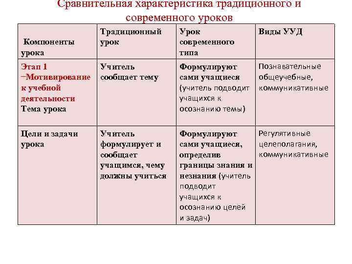 Сравнительная характеристика традиционного и современного уроков Компоненты урока Традиционный урок Урок современного типа Виды