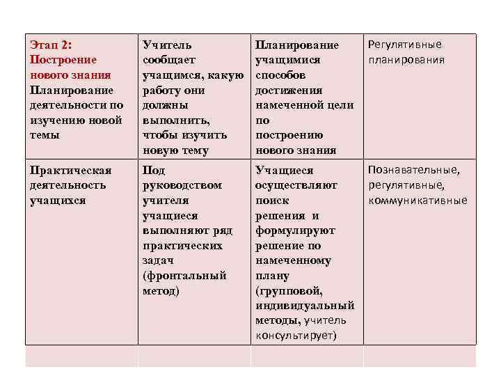 Этап 2: Построение нового знания Планирование деятельности по изучению новой темы Учитель сообщает учащимся,