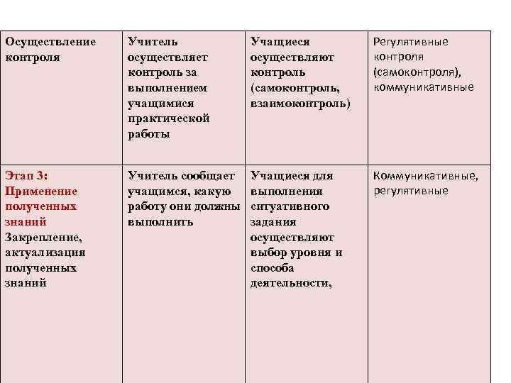 Осуществление контроля Учитель осуществляет контроль за выполнением учащимися практической работы Учащиеся осуществляют контроль (самоконтроль,