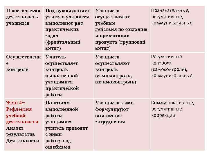 Познавательные, Практическая Под руководством Учащиеся регулятивные, деятельность учителя учащиеся осуществляют коммуникативные учащихся выполняют ряд