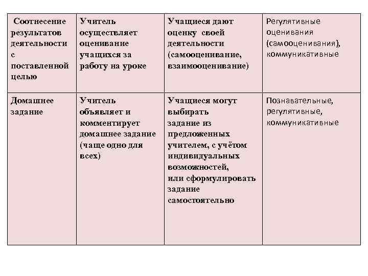 Регулятивные оценивания (самооценивания), коммуникативные Соотнесение результатов деятельности с поставленной целью Учитель осуществляет оценивание учащихся