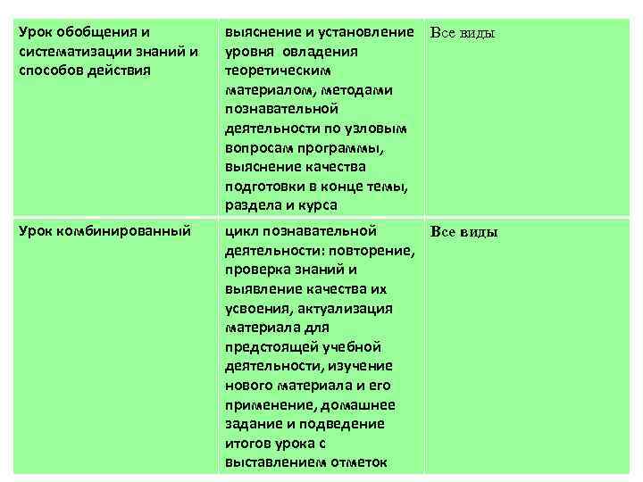 . Урок обобщения и систематизации знаний и способов действия выяснение и установление Все виды