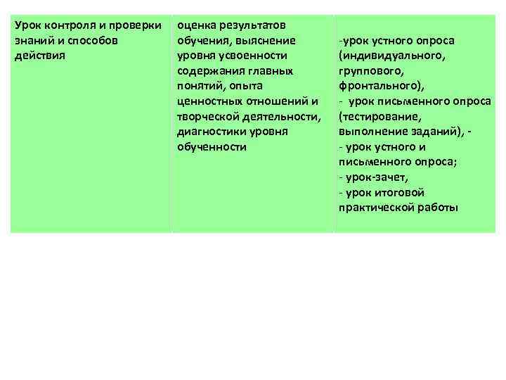 . Урок контроля и проверки оценка результатов знаний и способов обучения, выяснение действия уровня