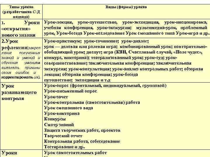 Типы уроков Виды (формы) уроков (разработчиков С-Д подхода) 1. Уроки Урок-лекция, урок-путешествие, урок-экспедиция, урок-инсценировка,