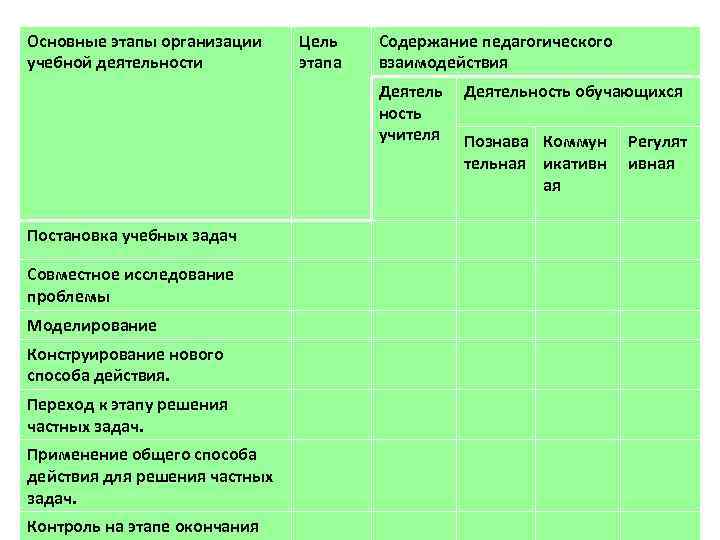 Основные этапы организации учебной деятельности Цель этапа Содержание педагогического взаимодействия Деятель ность учителя Постановка