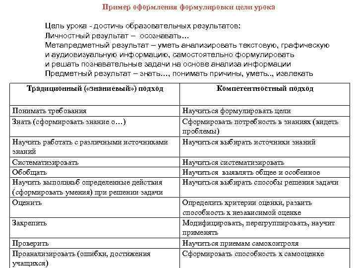 Пример оформления формулировки цели урока Цель урока - достичь образовательных результатов: Личностный результат –