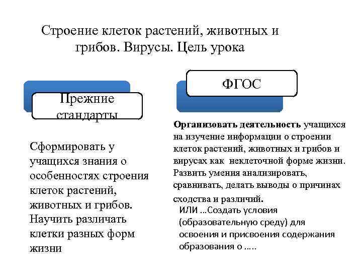 Строение клеток растений, животных и грибов. Вирусы. Цель урока Прежние стандарты Сформировать у учащихся