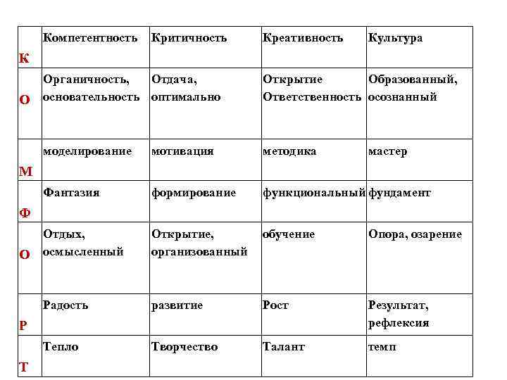 Креативность Культура Компетентность Критичность К Органичность, Отдача, О основательность оптимально Открытие Образованный, Ответственность осознанный