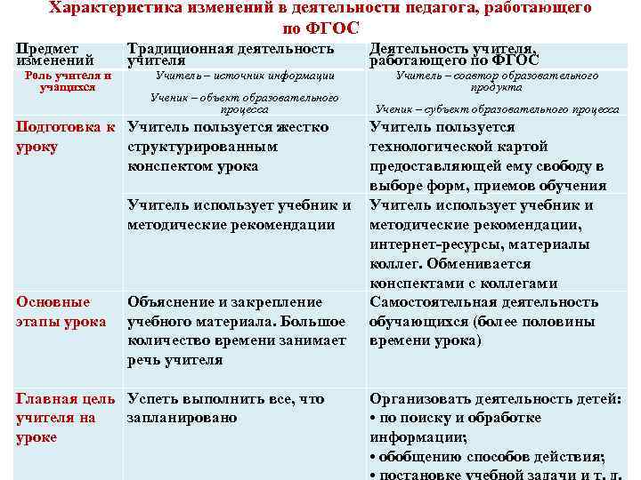 Характеристика изменений в деятельности педагога, работающего по ФГОС Предмет изменений Роль учителя и учащихся