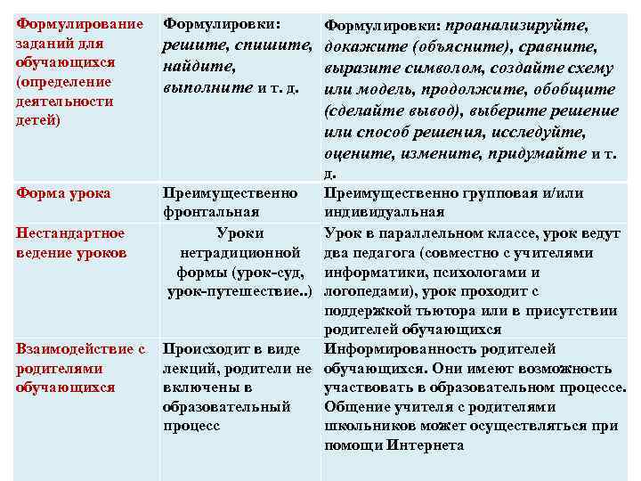 Формулирование заданий для обучающихся (определение деятельности детей) Формулировки: проанализируйте, решите, спишите, докажите (объясните), сравните,