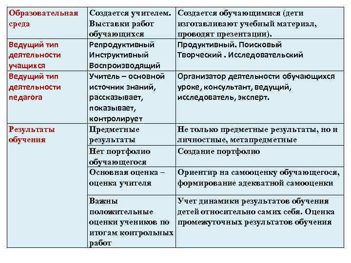 Образовательная среда Ведущий тип деятельности учащихся Ведущий тип деятельности педагога Результаты обучения Создается учителем.