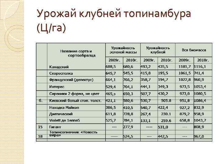 Урожай клубней топинамбура (Ц/га) 