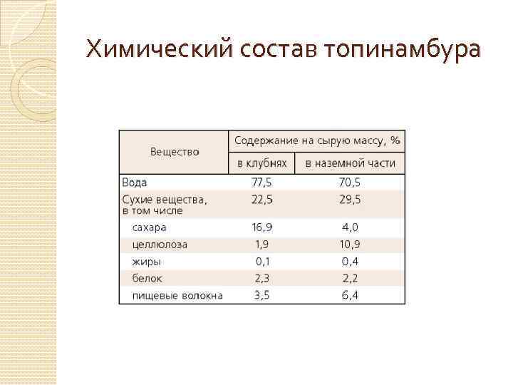 Состав кг. Топинамбур состав микроэлементов. Химический состав топинамбура. Химический состав тапинамбур. Химические свойства топинамбура.