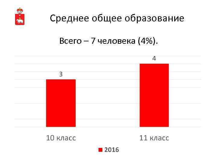 Среднее общее образование Всего – 7 человека (4%). 