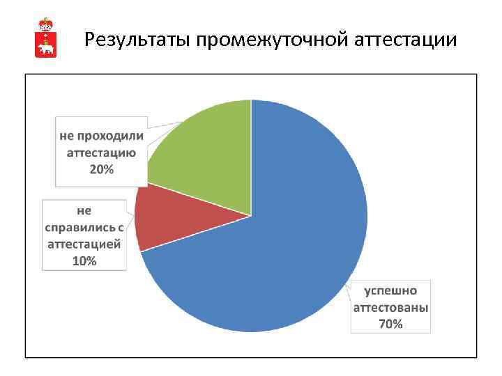 Результаты промежуточной аттестации 