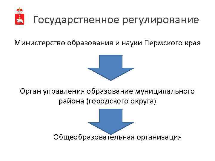 Государственное регулирование Министерство образования и науки Пермского края Орган управления образование муниципального района (городского