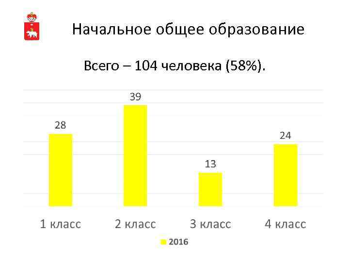 Начальное общее образование Всего – 104 человека (58%). 