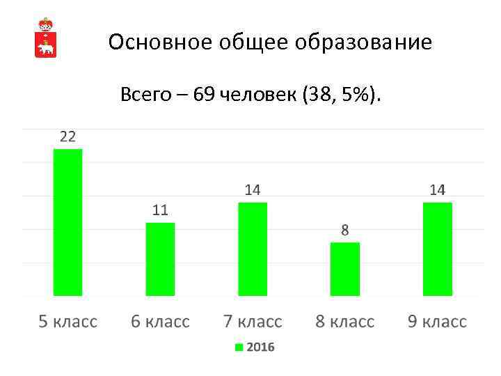 Основное общее образование Всего – 69 человек (38, 5%). 